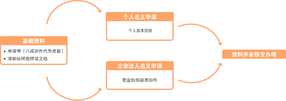 新加坡商标注册资料